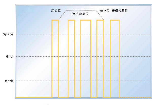 RS232傳輸協(xié)議解析