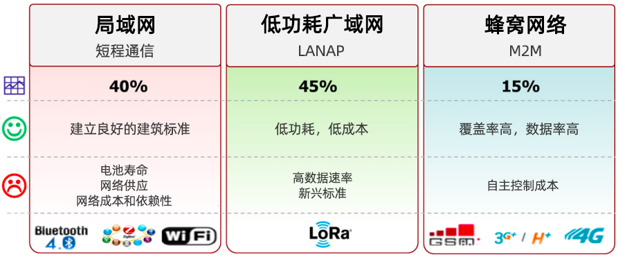 LPWAN，LoRa和LoRaWAN技術分別是什么,與其他技術的對比優(yōu)缺點是什么