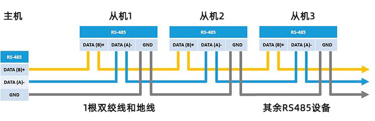  RS485引腳分配半雙工