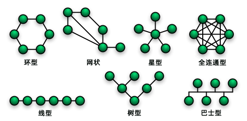 RS485的網絡拓撲形式