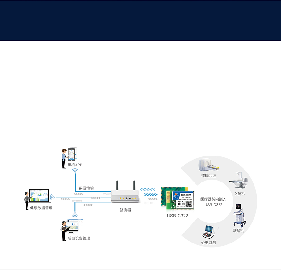 工業(yè)級wifi模塊醫(yī)療器械聯(lián)網應用案例