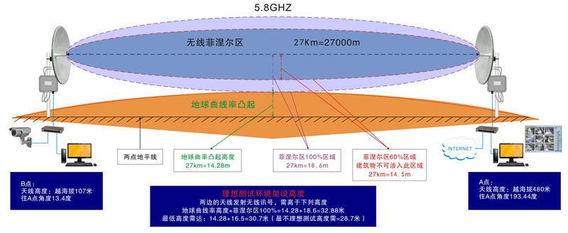 菲涅耳區(qū)