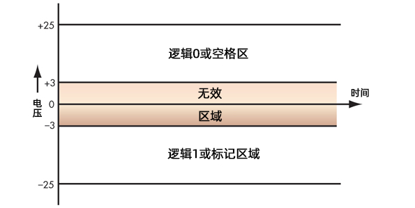 RS232與RS485串行接口的區(qū)別：RS232串口