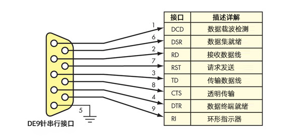 RS232和RS485串口區(qū)別：RS232接口九針連接器示意圖