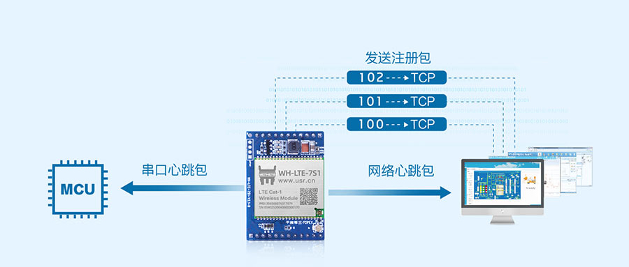 插針式cat1模塊的注冊包和心跳包功能