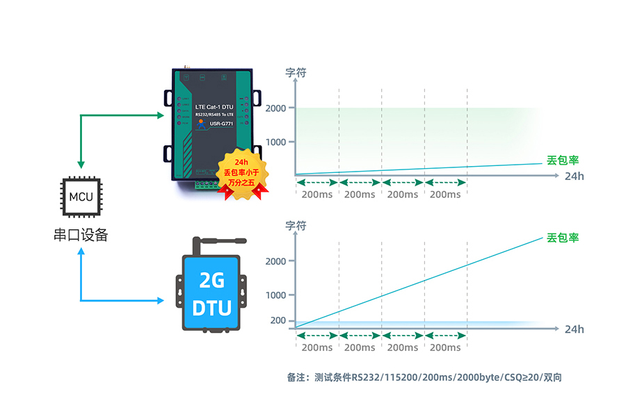 cat-1 DTU穩(wěn)定透傳