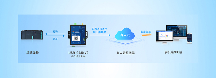 SMART DTU： 設(shè)備數(shù)據(jù)采集——邊緣采集