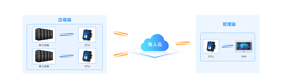 SMART DTU：實(shí)現(xiàn)“設(shè)備”與“設(shè)備”
