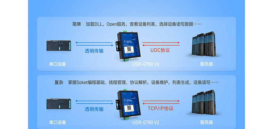 SMART DTU的工作模式：協(xié)議透傳模式