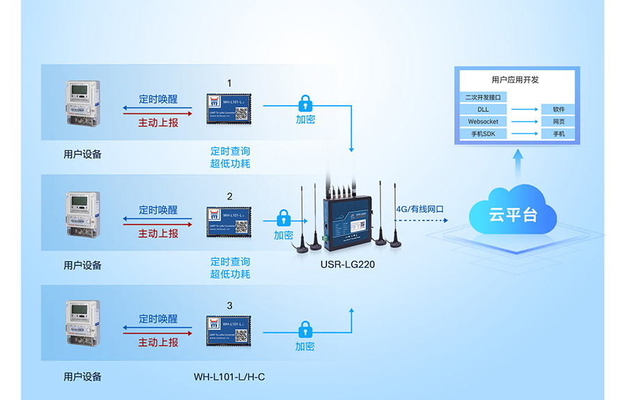 LoRa無線網(wǎng)關：多種工作模式應用廣，時分復用干擾小