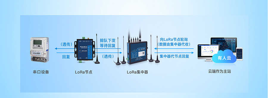 LoRa無線網(wǎng)關：云端輪詢