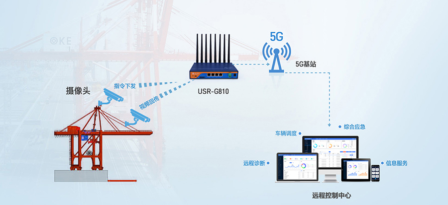 工業(yè)5G工業(yè)路由器：智慧港口龍門吊5G遠(yuǎn)程控制解決方案