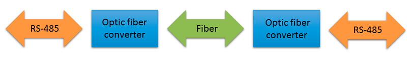 通過光纖擴(kuò)展RS485網(wǎng)絡(luò)