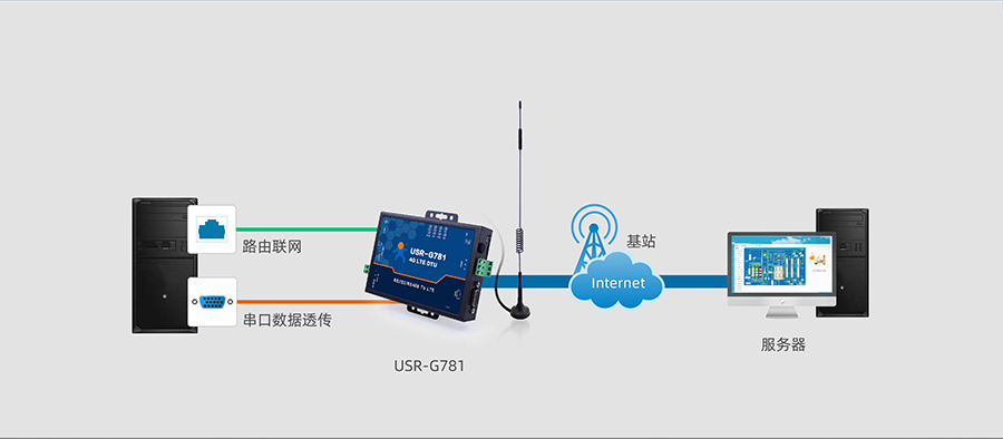 RS232/485涓插彛閫忓偝鍔熻兘鐨�4G宸ユキ(y猫)璺敱鍣ㄧ殑鍩烘湰鍔熻兘