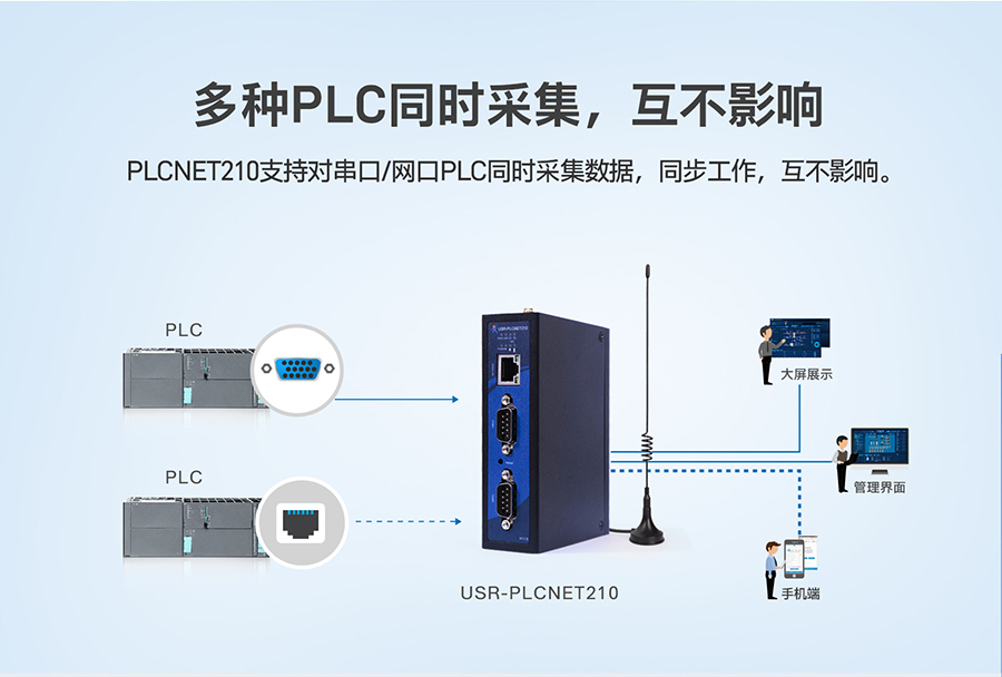 低成本PLC云網(wǎng)關：多種PLC同時采集，互不影響