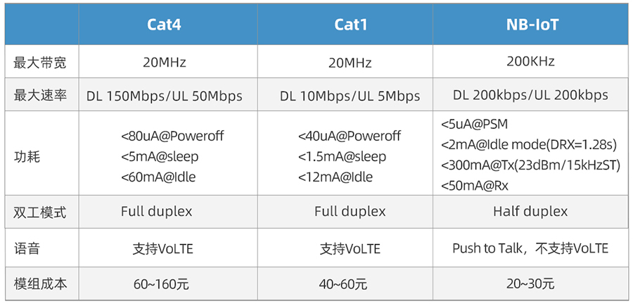 Cat-1與Cat-4區(qū)別