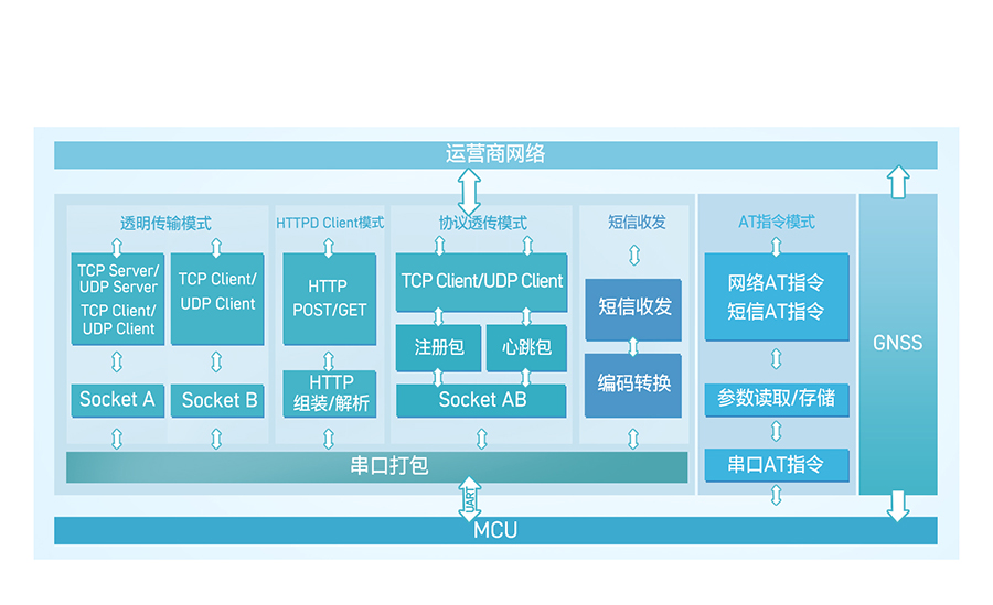 5妯�13闋婚珮鎬у児姣�4G DTU鐨勫姛鑳界祼(ji茅)妲�(g貌u)