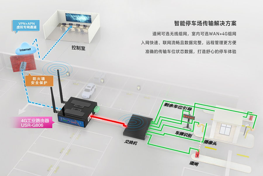 工業(yè)級(jí)路由器的智能停車(chē)場(chǎng)