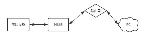 串口服務(wù)器連工業(yè)路由器實(shí)現(xiàn)局域網(wǎng)通信該如何操作