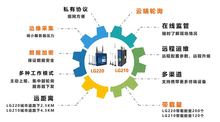 有人物聯(lián)網(wǎng)LoRa邊緣網(wǎng)關(guān)的功能有哪些