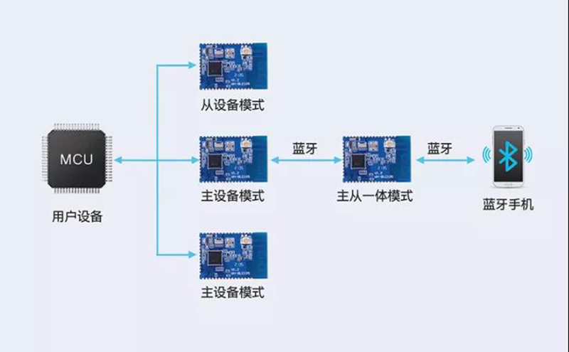 主從一體，多主多從—實(shí)現(xiàn)連接新維度