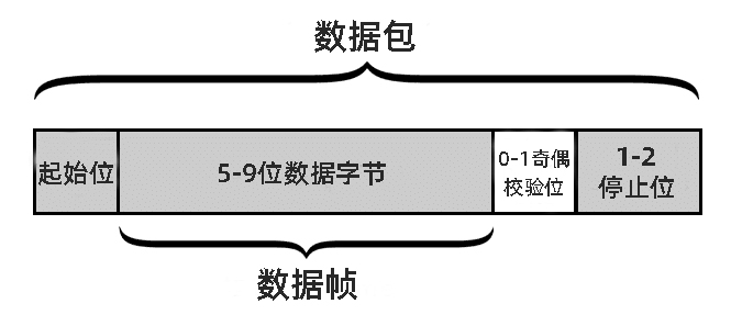 UART通信如何運(yùn)作