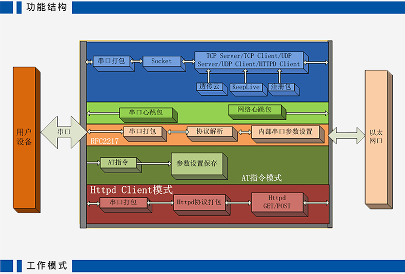 高性價(jià)比串口聯(lián)網(wǎng)模塊 T2功能架構(gòu)