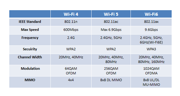 什么是wifi6