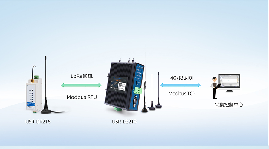 LoRao(w)W(wng)P(gun)LG210Modbus RTUcModbus TCPf(xi)hD(zhun)Q