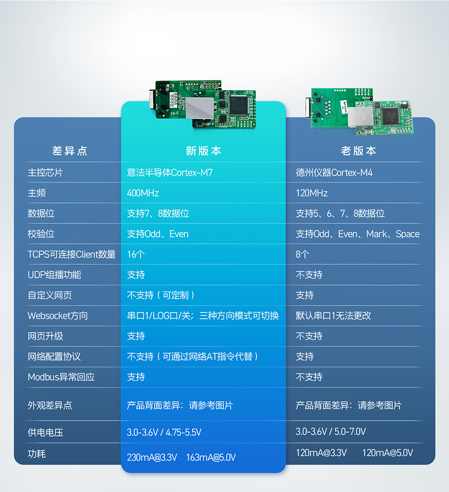 雙串口以太網模塊新老方案