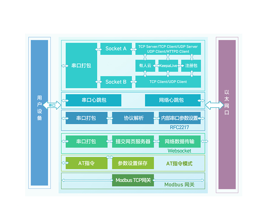 雙網口串口轉以太網模塊功能結構圖