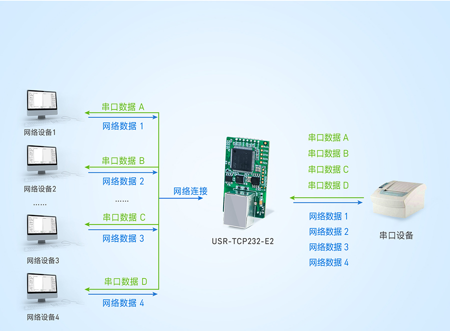 雙網口串口轉以太網模塊的Modbus功能