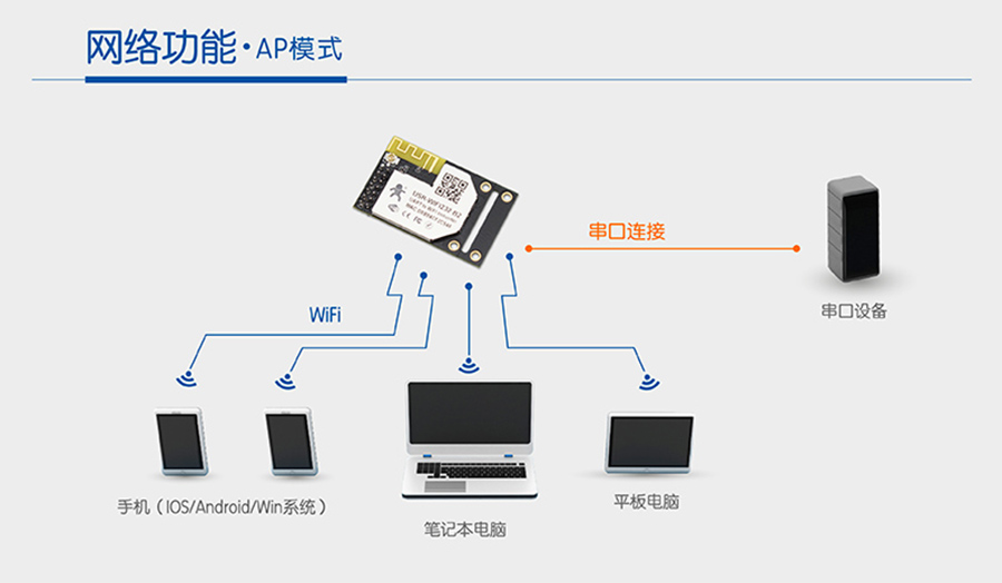 WIFI妯″涓插彛AP妯″紡