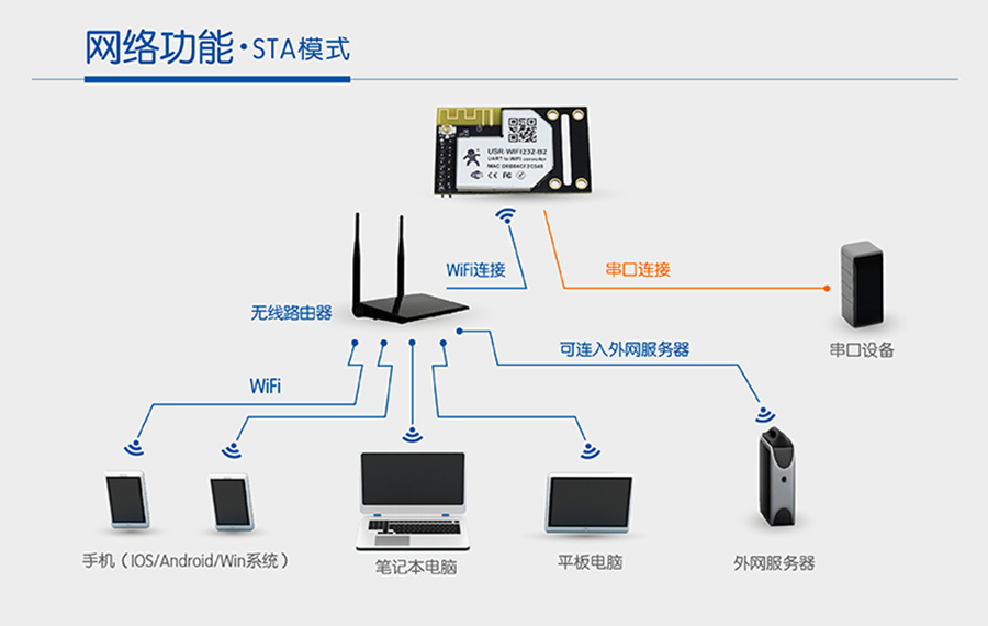 WIFI妯″涓插彛STA妯″紡