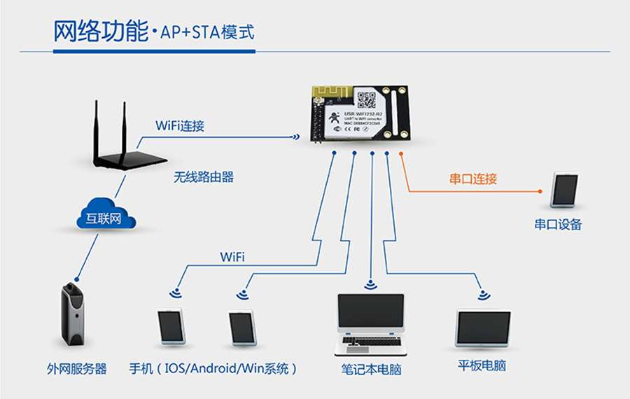 WIFI妯″涓插彛AP+STA妯″紡