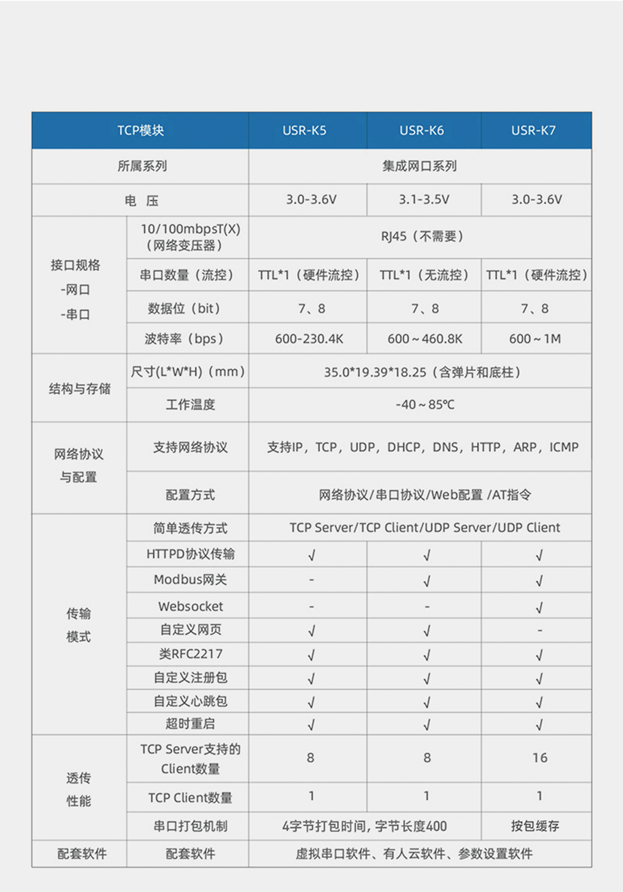 超級網(wǎng)口系列的功能對比圖