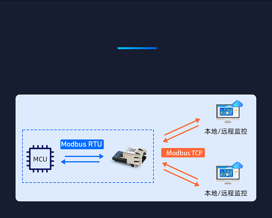 小體積超級(jí)網(wǎng)口 Modbus網(wǎng)關(guān)