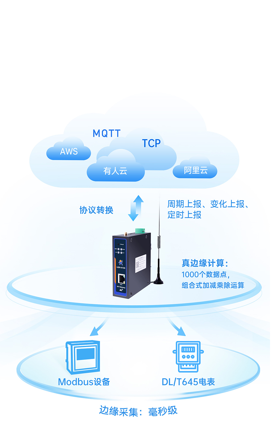 邊緣數(shù)采網(wǎng)關(guān)的邊緣計算功能