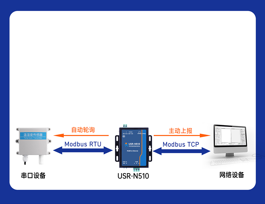 鍠覆鍙f湇鍕�(w霉)鍣╪510 Modbus缍�(w菐ng)闂�(gu膩n)