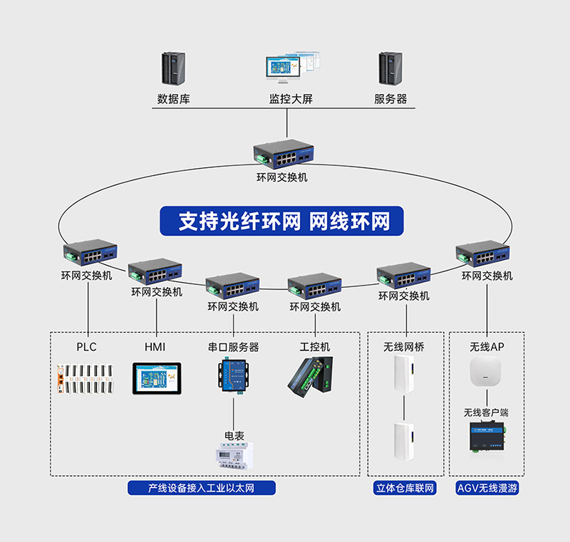 工業(yè)級交換機的環(huán)網冗余，達到通信不中斷的效果