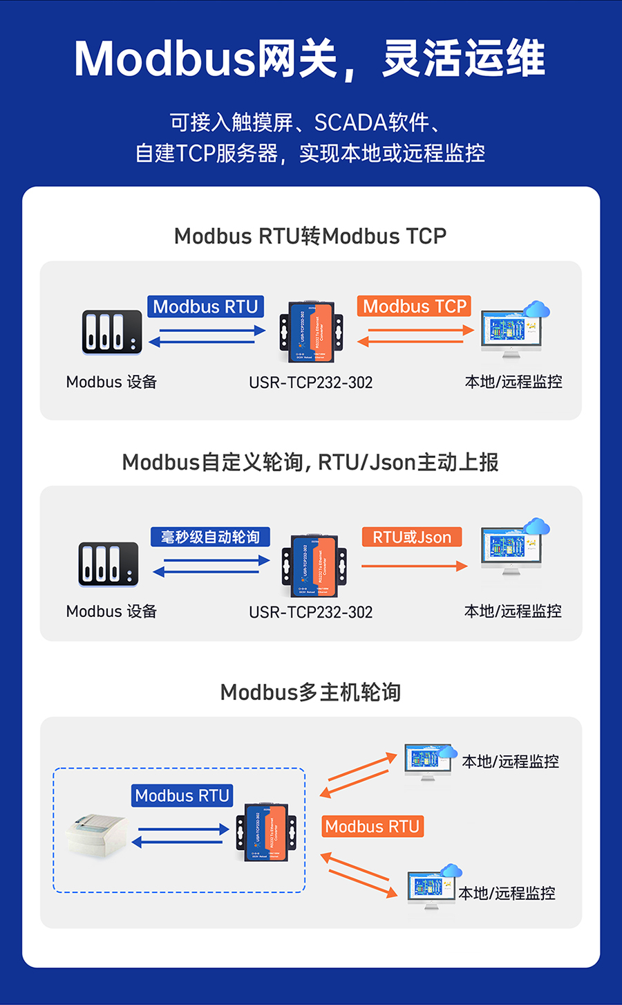 RS232鍠覆鍙ｆ湇鍕�(w霉)鍣� Modbus缍�(w菐ng)闂�(gu膩n)锛岄潏娲婚亱(y霉n)缍�
