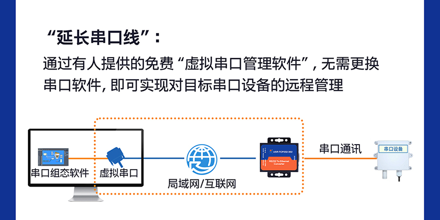 RS232鍠覆鍙ｆ湇鍕�(w霉)鍣� 寤堕暦(zh菐ng)涓插彛绶�