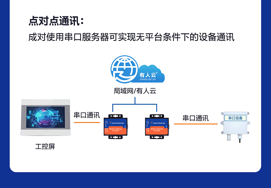 RS232鍠覆鍙ｆ湇鍕�(w霉)鍣� 榛�(di菐n)灏�(du矛)榛�(di菐n)閫氳▕
