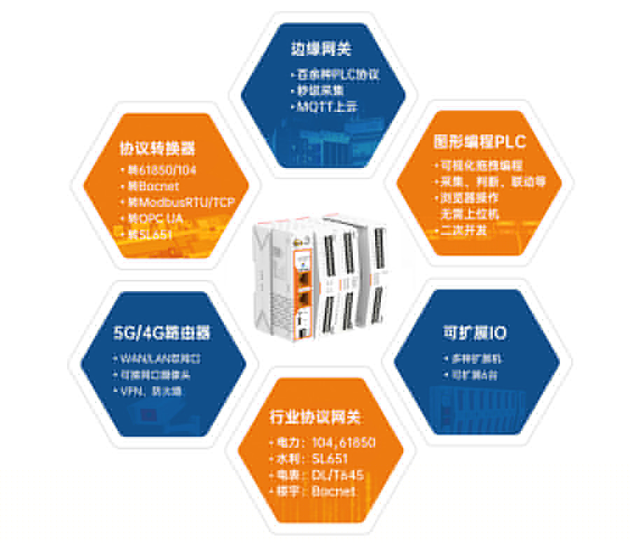 邊緣計算網(wǎng)關(guān)哪款好？六合一最好